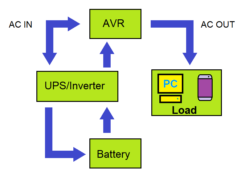 Do I Need An AVR For My Power Supply? What If I Have UPS? | Cpugpunerds.com
