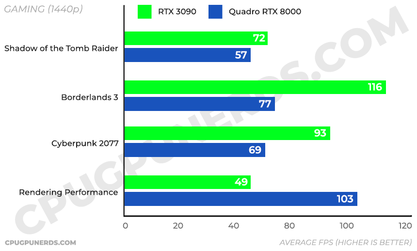 Are Quadro GPUs Great For Gaming? | cpugpunerds.com